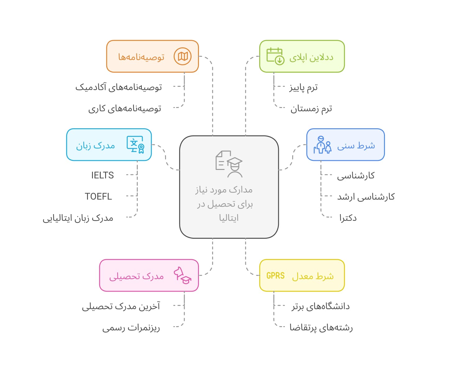 مدارک مورد نیاز تحصیل در ایتالیا